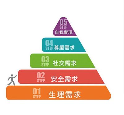马斯洛需求说新解 什么样的社区能帮你实现“自我需求”？——从安全咨询服务谈起