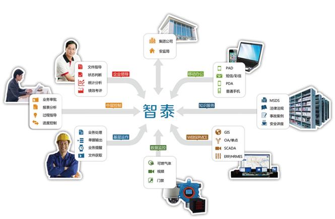 安全生产管理软件 一整套专业的实施咨询服务与安全咨询解决方案